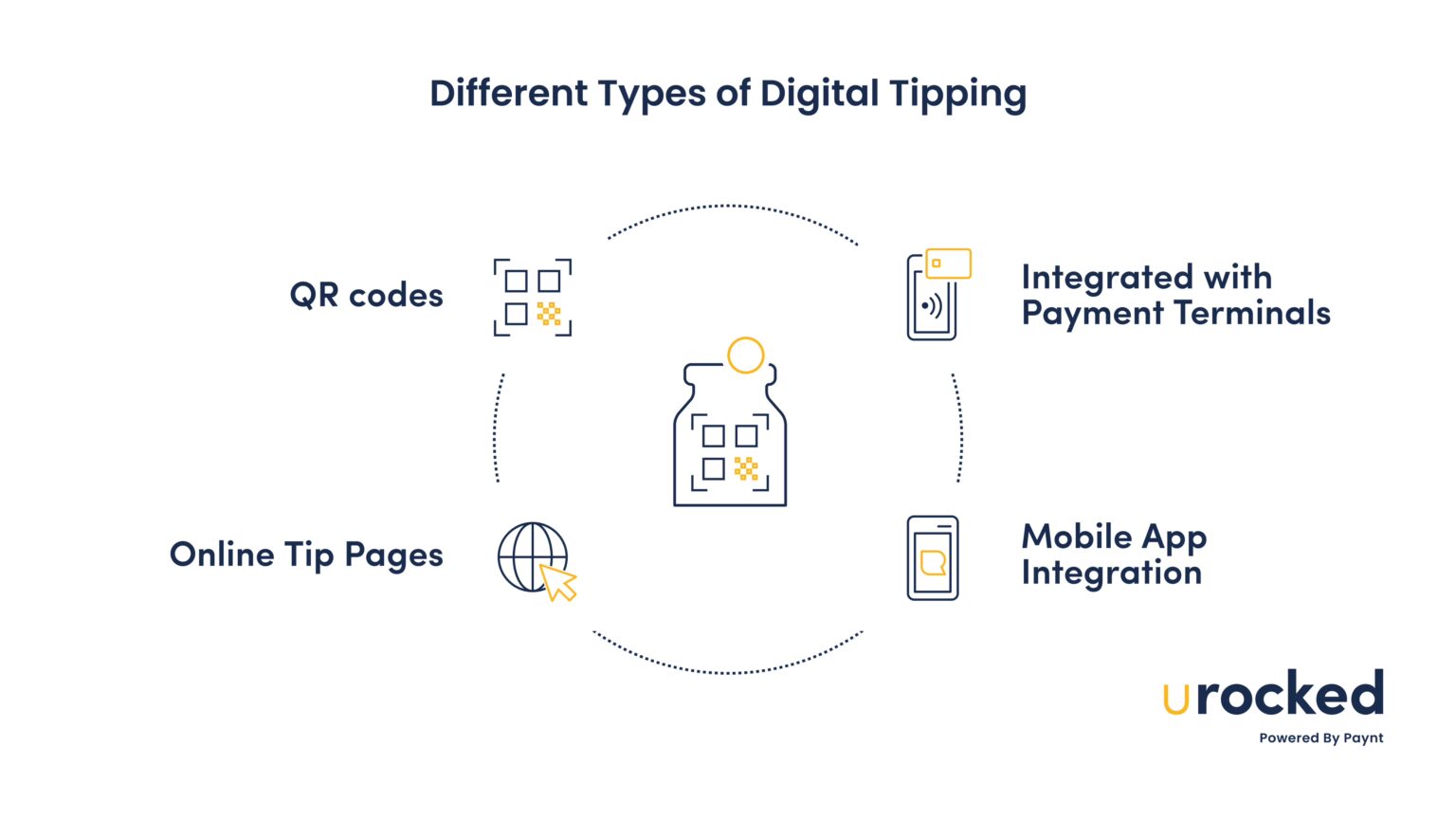 Digital Type Code Digital Tipping: What It Is, Types & Advantages For Businesses